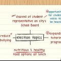 Rédiger un bon discours pour l'école