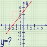 Trouver l'intersection d'une équation avec l'axe des y